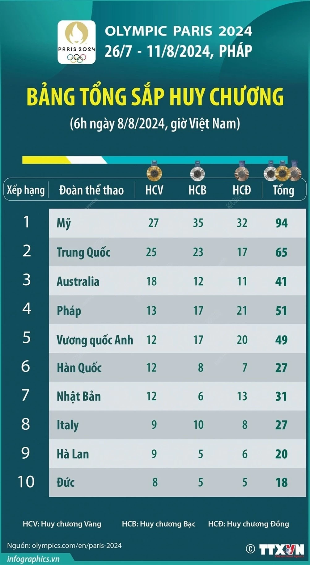 Olympic Paris 2024: Đoàn thể thao Mỹ tiếp tục đứng đầu bảng xếp hạng huy chương